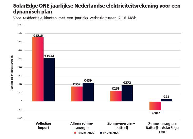 SolarEdge ONE jaarlijkse Nederlandse elektriciteitsrekening voor een dynamisch plan Voor residentiële klanten met een jaarlijks verbruik tussen 2-16 MWh