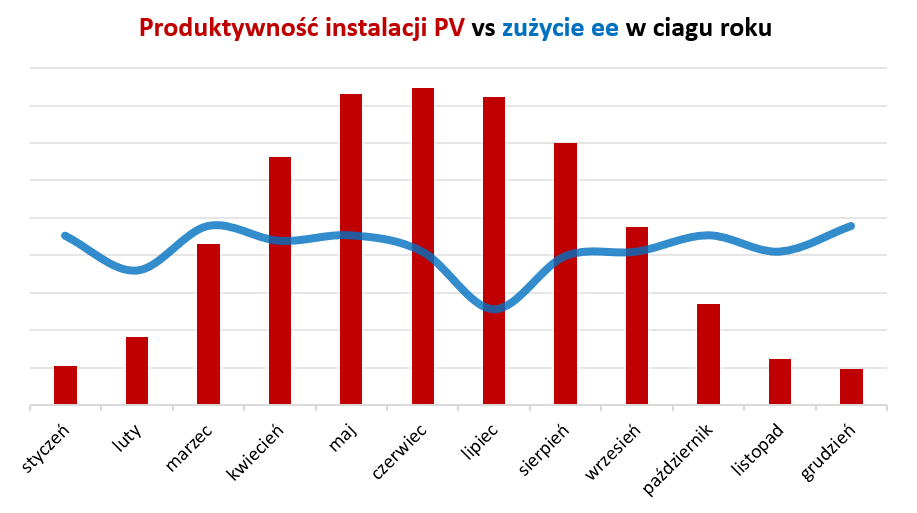 Produktywność instalacji PV vs zużycie energii elektrycznej w ciągu roku