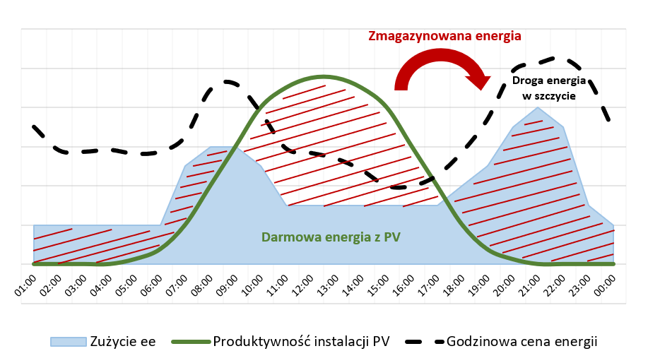 Profil produkcji instalacji PV, zużycia energii elektrycznej oraz godzinowa cena energii