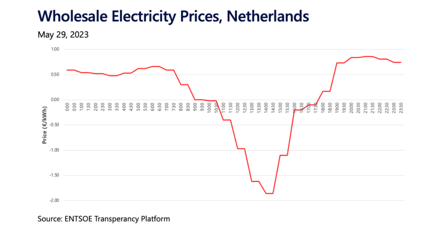 Ceny hurtowe energii elektrycznej w Holandii.