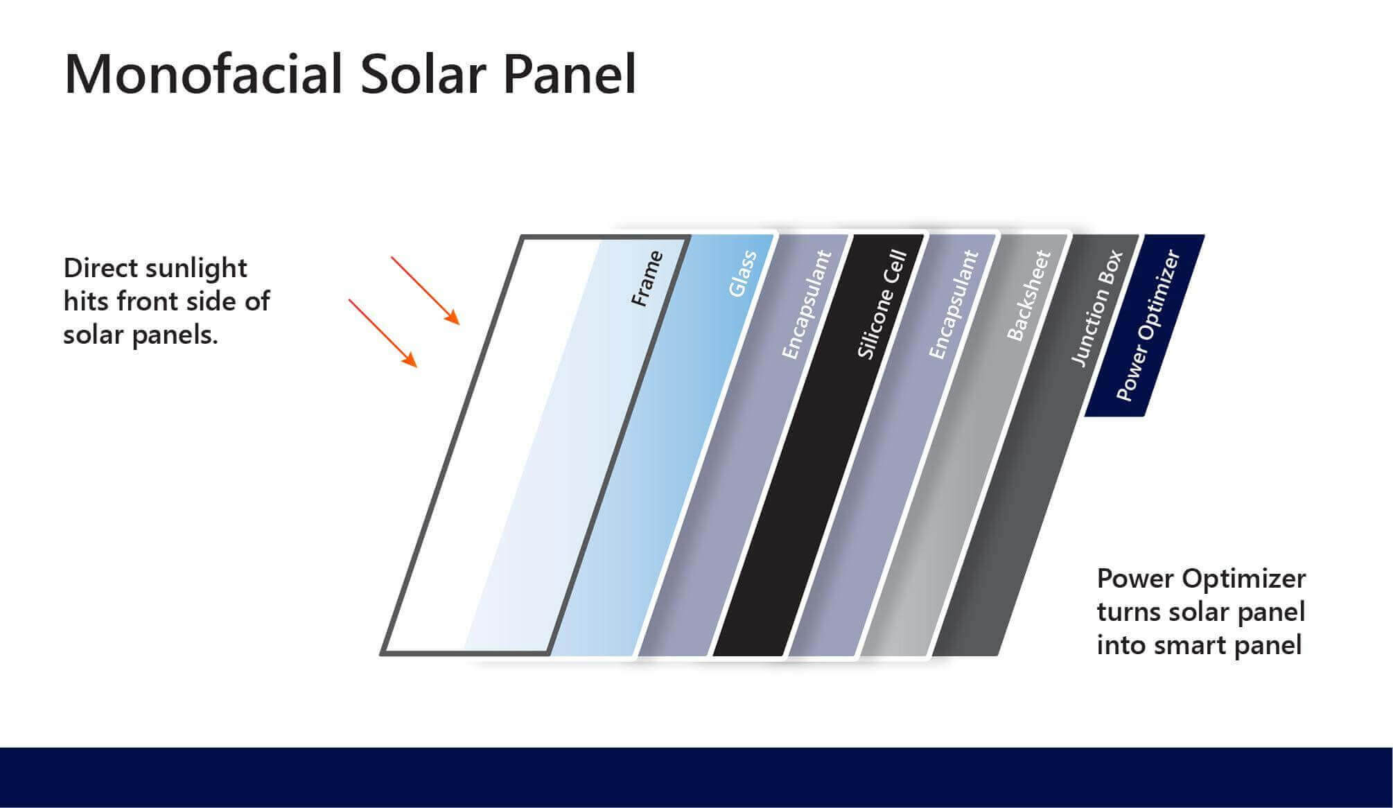 Panele solarne monofacial