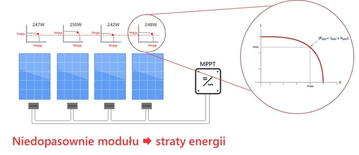 Rysunek 1. Wykresy charakterystyk prądowo-napięciowych modułów fotowoltaicznych. Niedopasowanie mocowe modułów w jednym łańcuchu generować będzie starty energii.