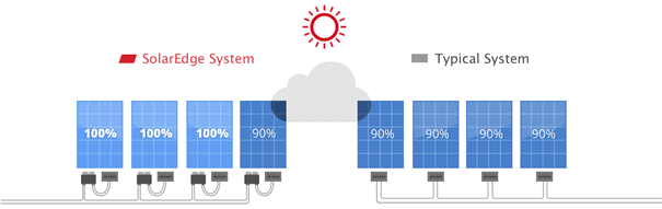 Rysunek 2. W systemie SolarEdge każdy moduł PV pracuje niezależnie od pozostałych. W przypadku systemu tradycyjnego, opartego o falownik szeregowy, efektywność najsłabszego modułu PV ogranicza wydajność pozostałych modułów.