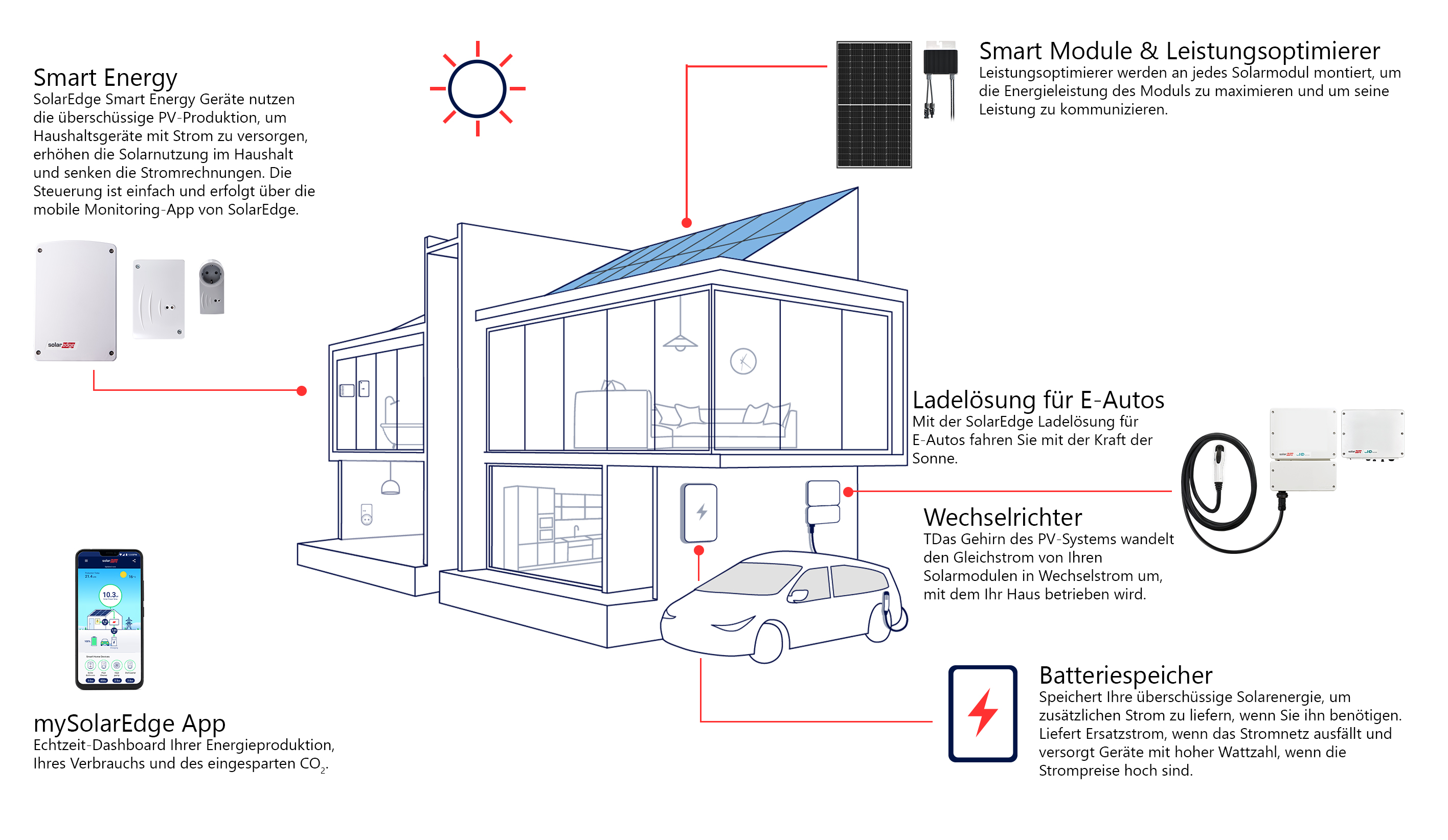 Introducing Your SolarEdge System