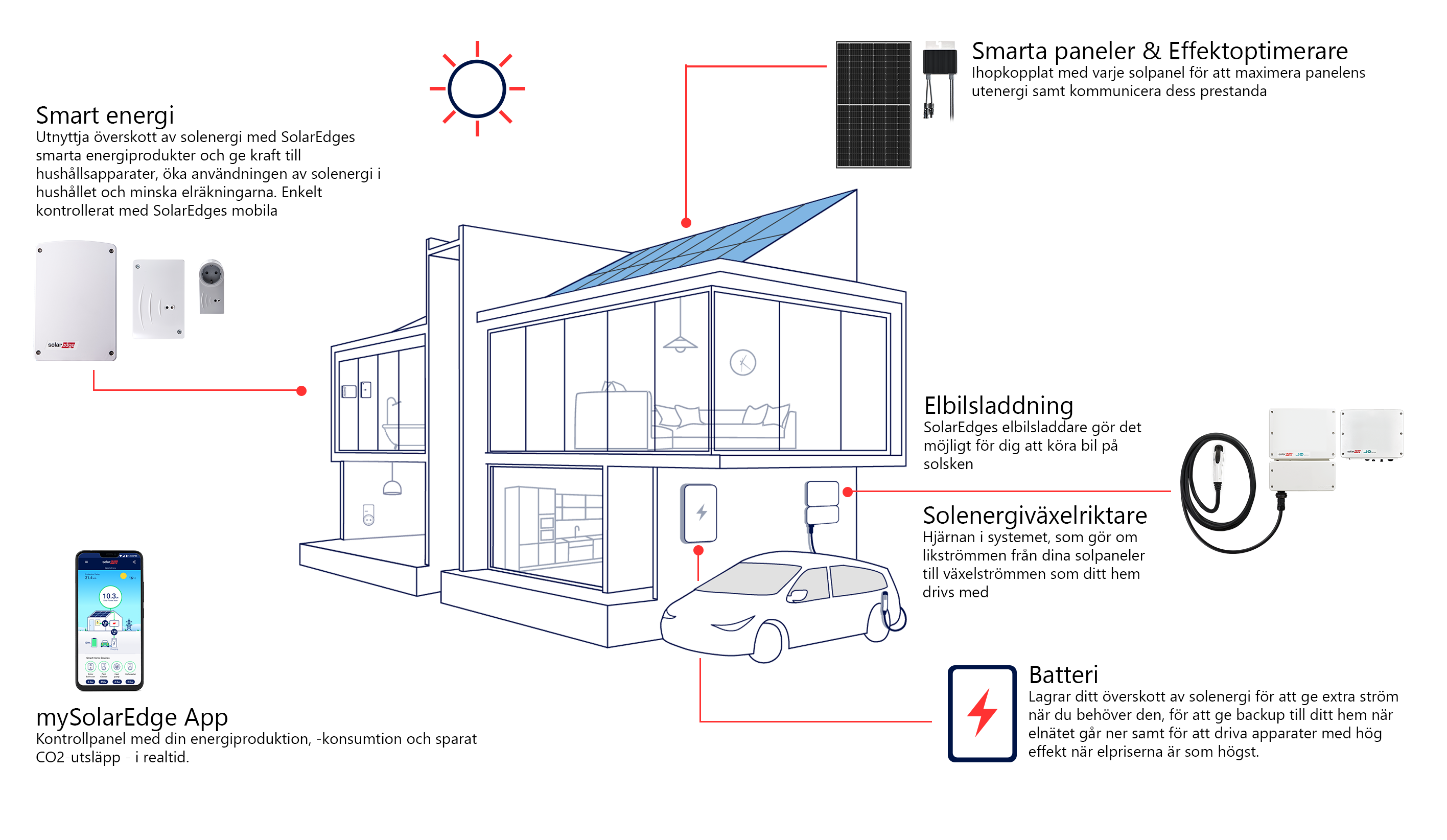 Introducing Your SolarEdge System
