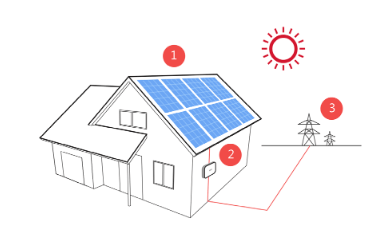 Em geral, Como Funciona a Energia Solar? 