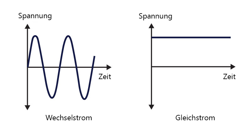Alternating Current (AC)