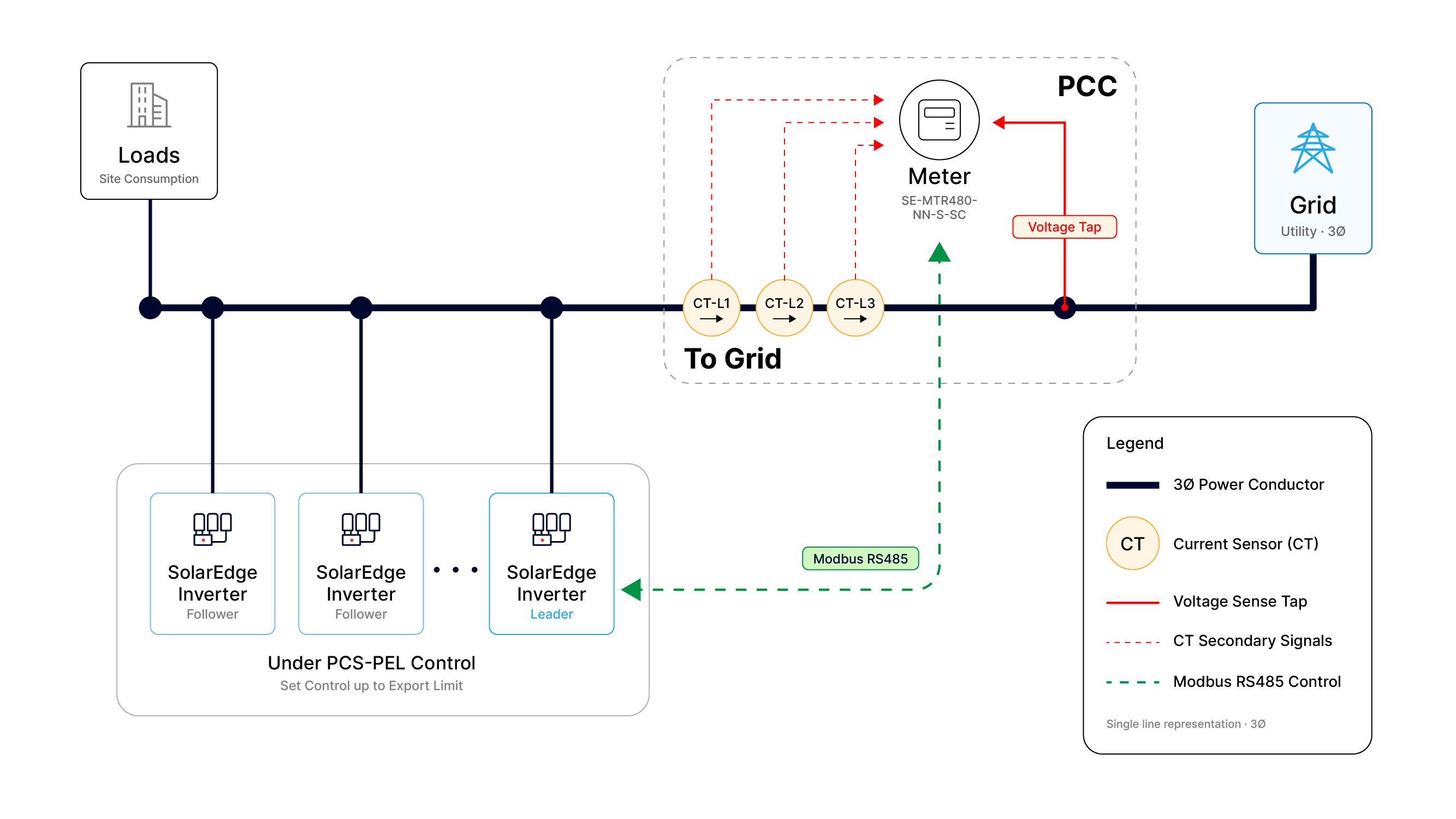Configuration A — New site, single branch of inverters