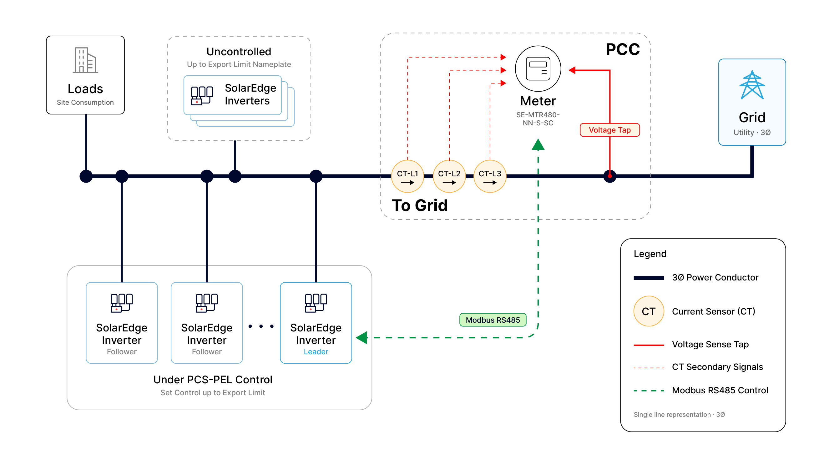 Configuration B — New site, multiple branches