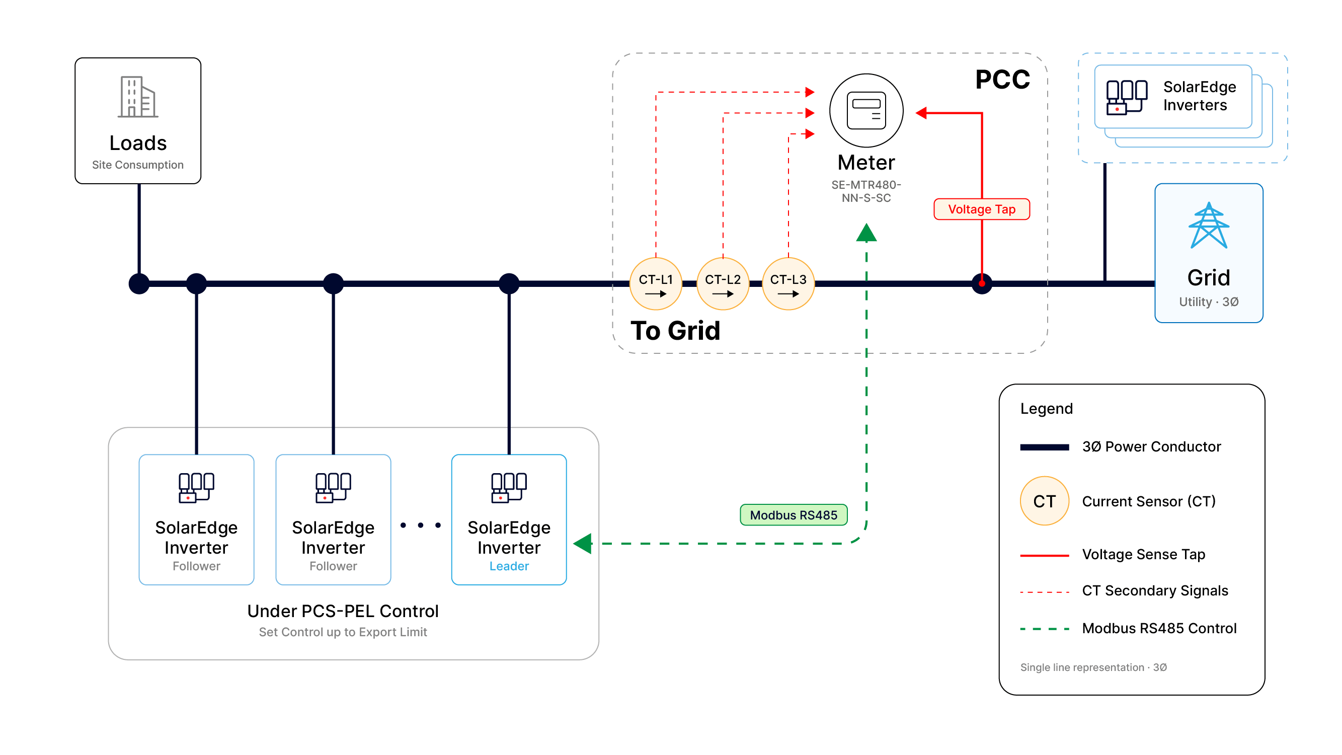 Configuration C — New controlled PV on an existing site