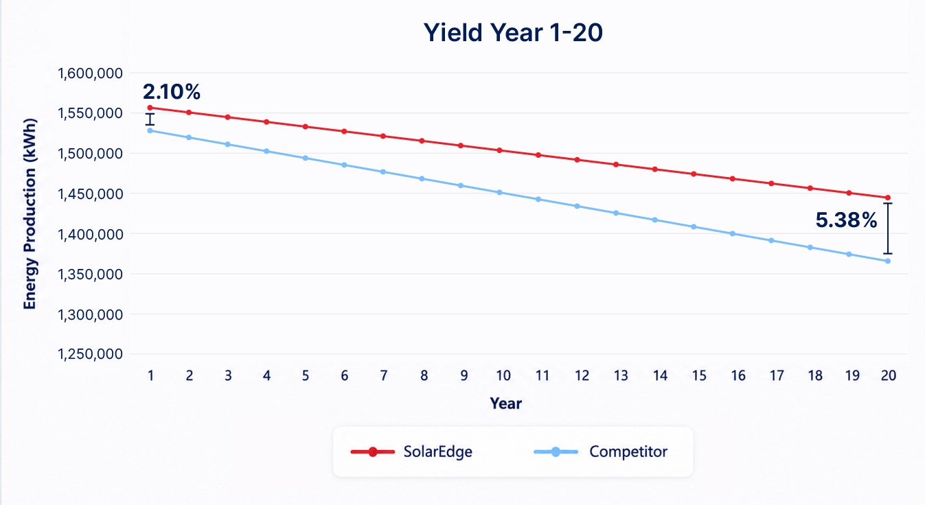 1.27MWdc Carport Energy Yield for Year 1-20