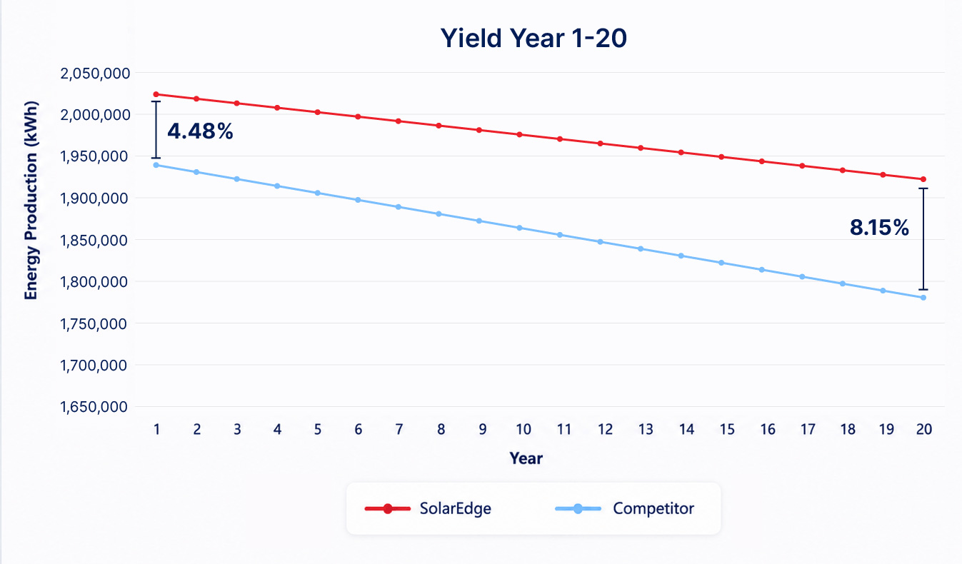 1.45MWdc Ground Mount Energy Yield for Year 1-20