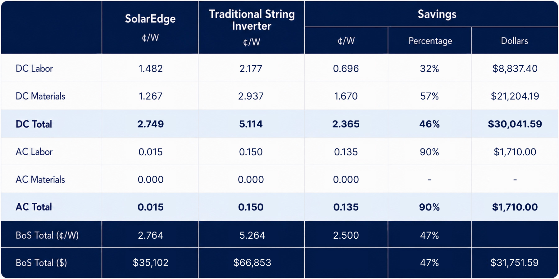BoS cost comparison for 1.27MWdc Carport