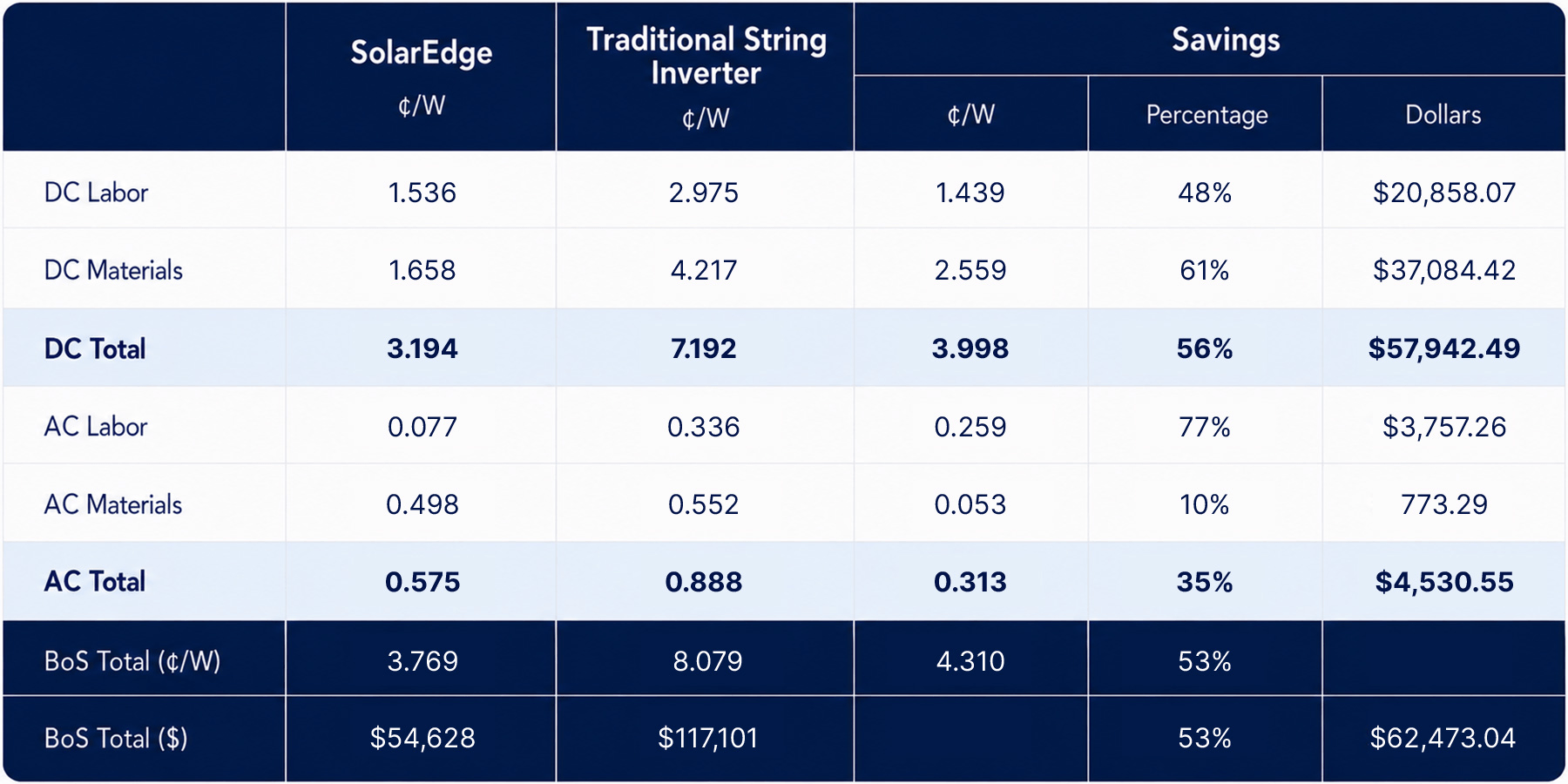 BoS cost comparison for 1.45MWdc Ground Mount