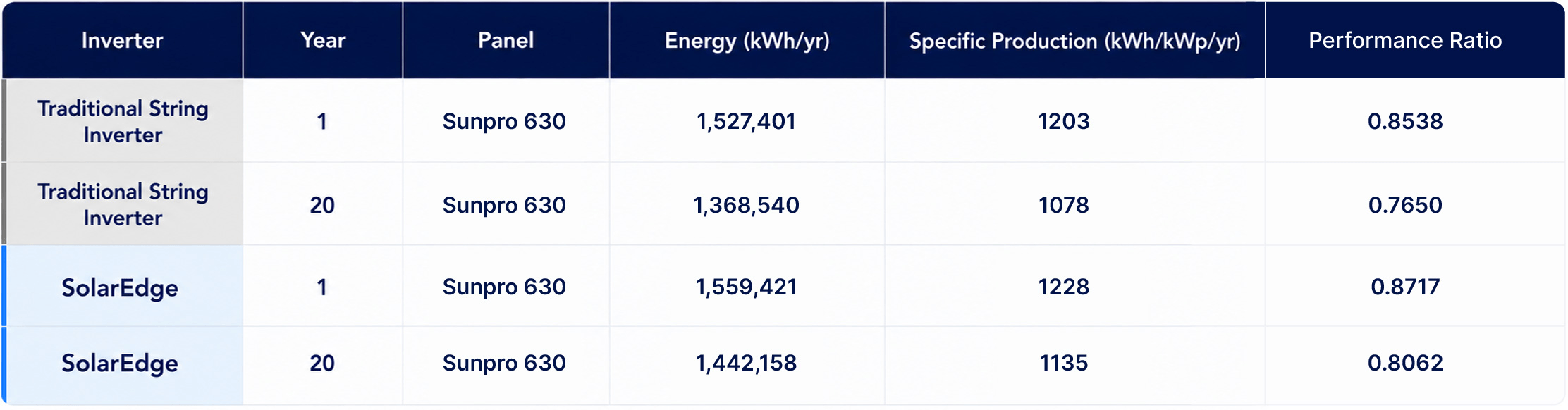 20 Year Energy Value Comparison for a 1.27MWdc Carport