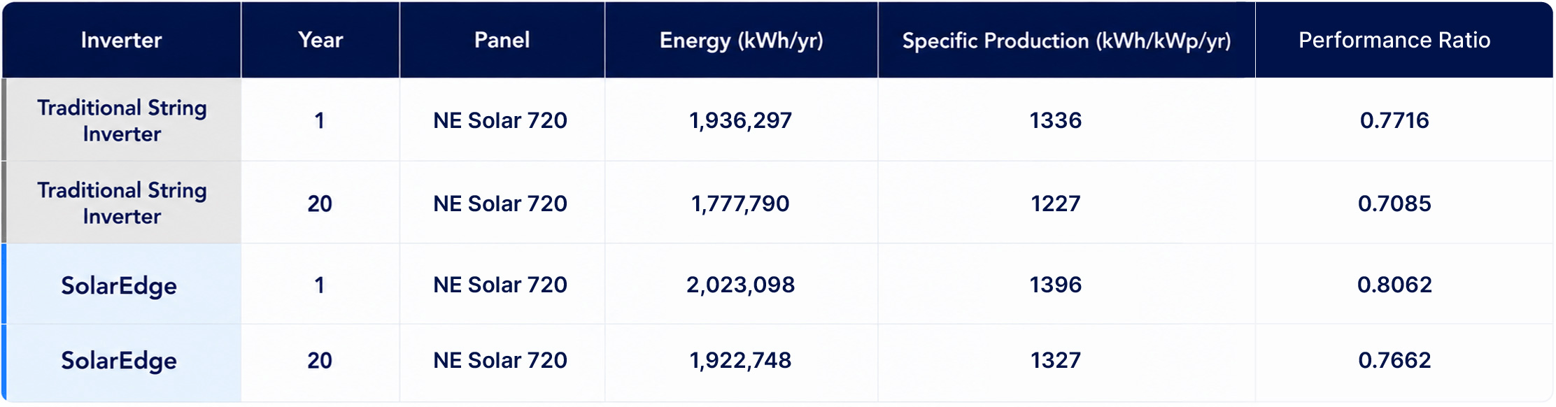 20 Year Energy Value Comparison for a 1.45MWdc Ground Mount