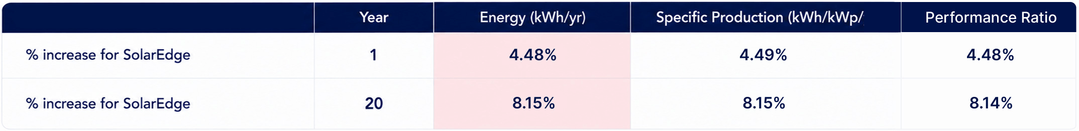 1.45MWdc Ground Mount Production Comparison for Year 1 vs. Year 20