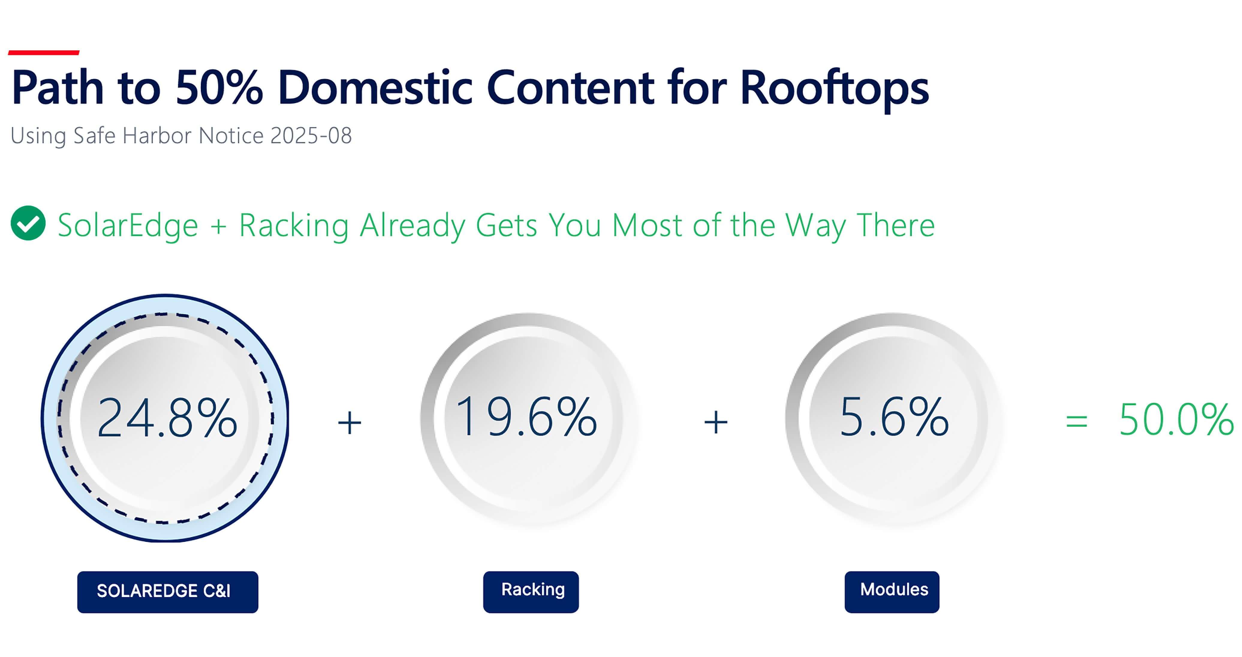 50% Domestic Content for Rooftops