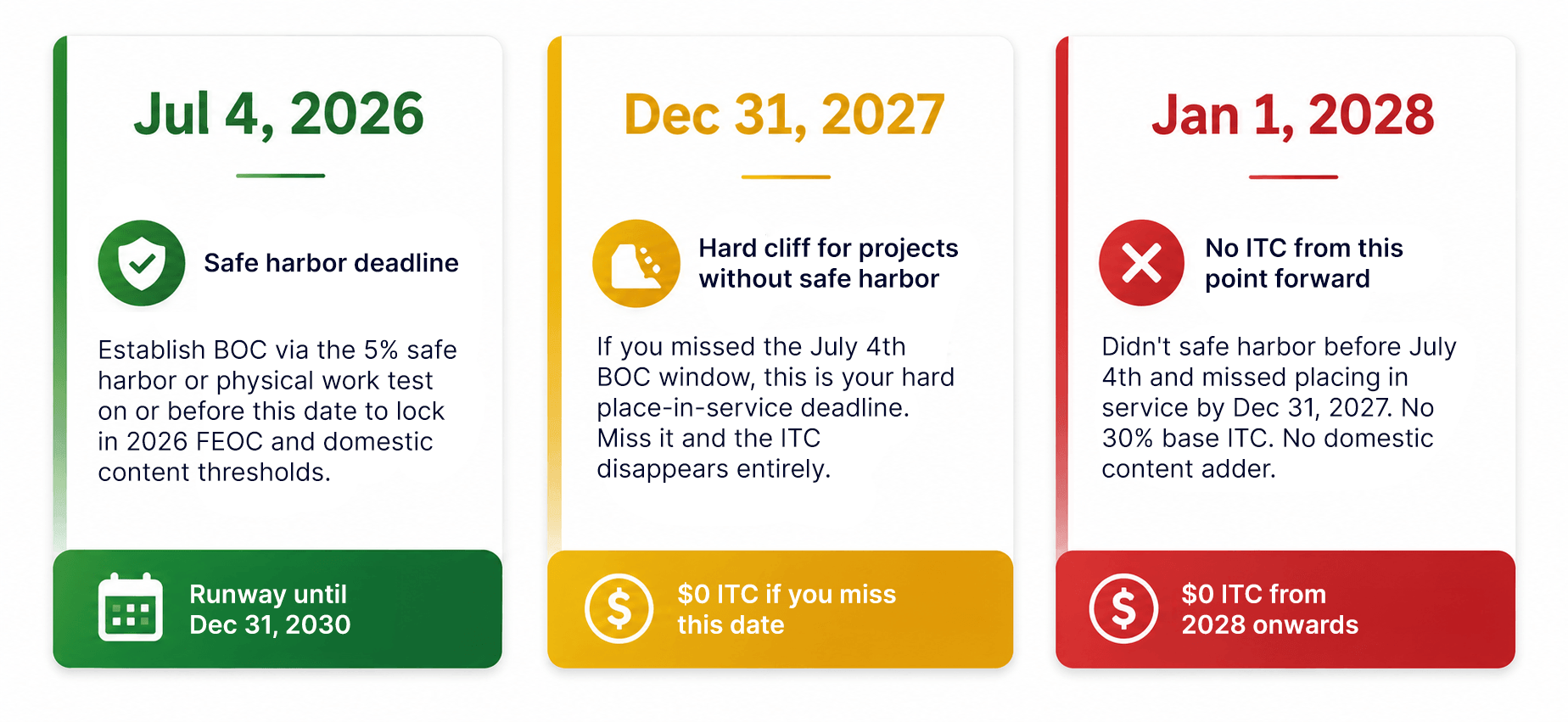 Safe Harbor timeline