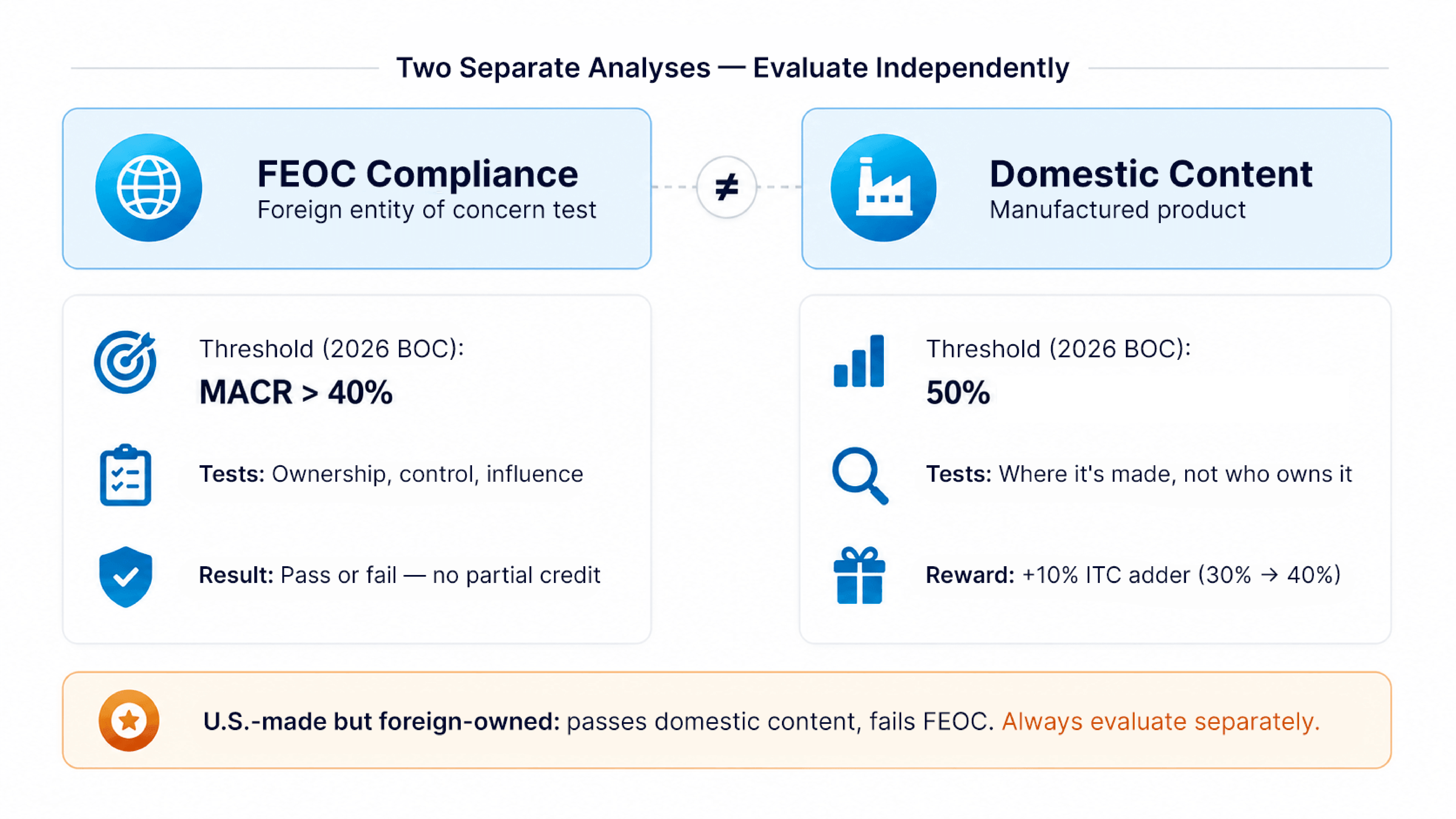 USA Compliance chart