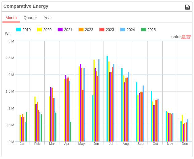 Bar chart showing monthly comparative energy production 