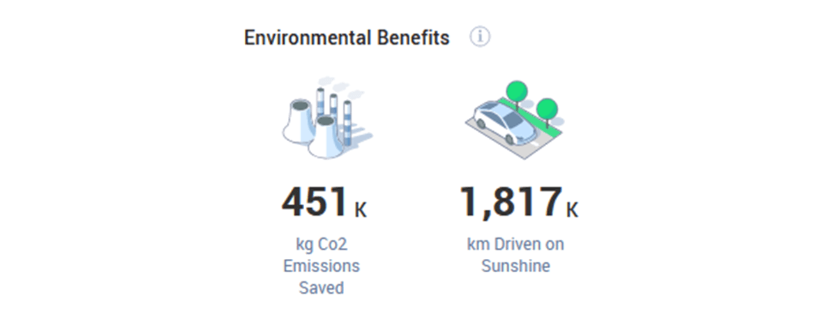 Environmental benefits: CO₂ saved and trees planted equivalent