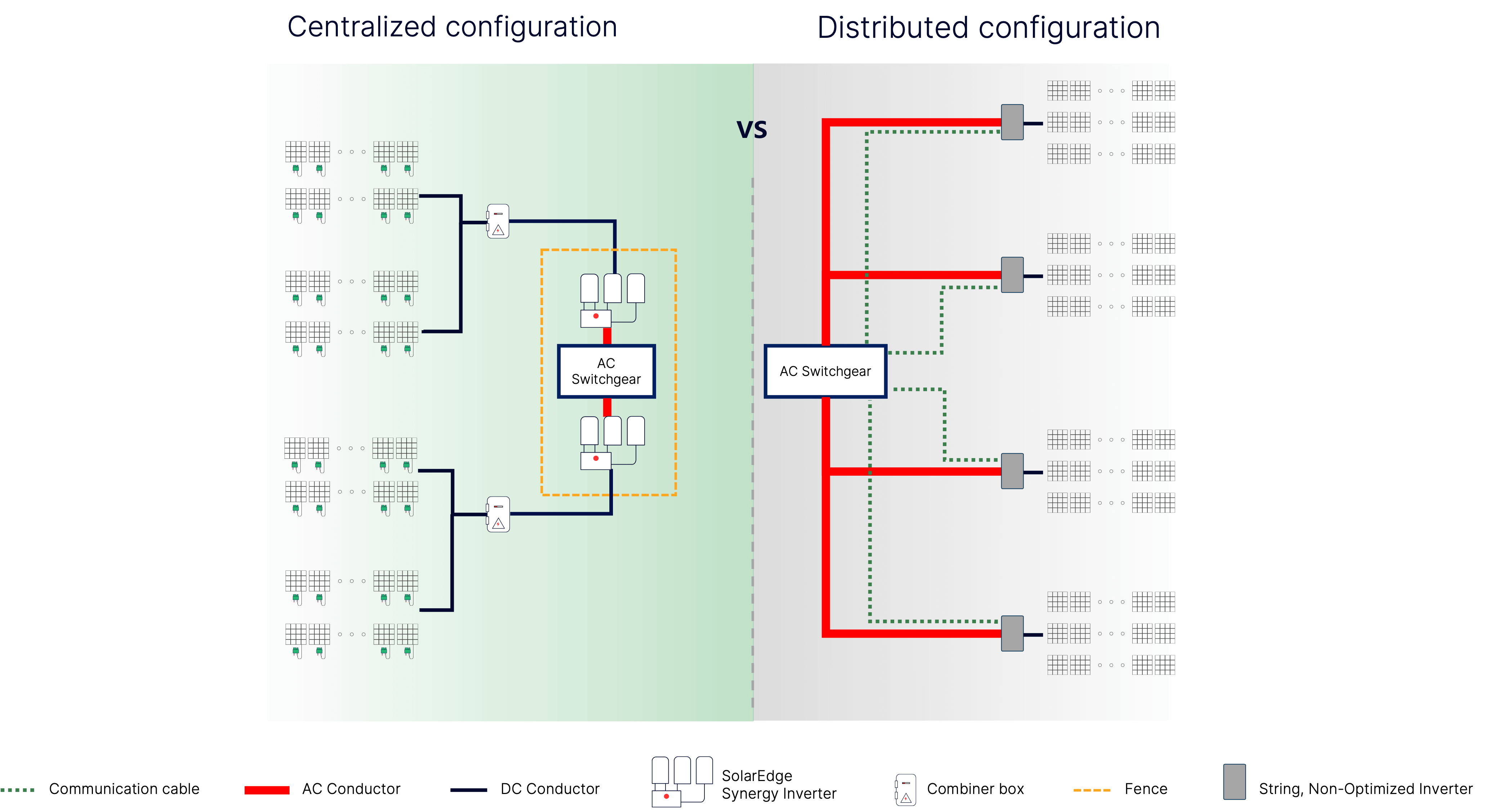 BoS Savings of Centralized Configuration