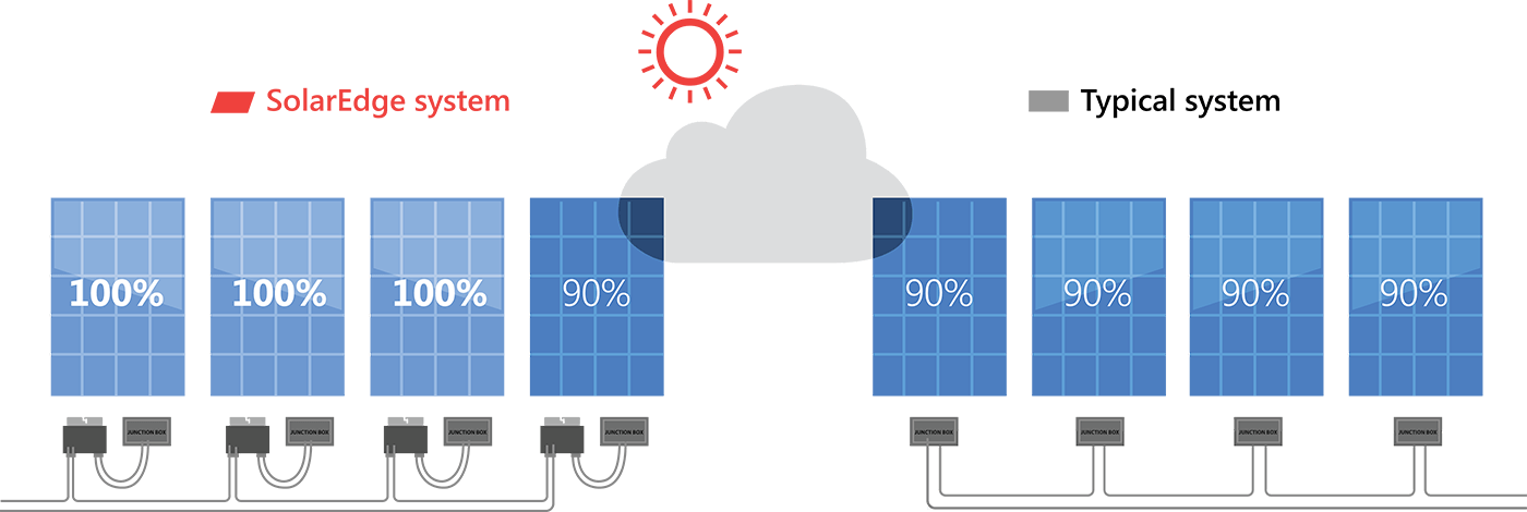 Residential Panel Comparison