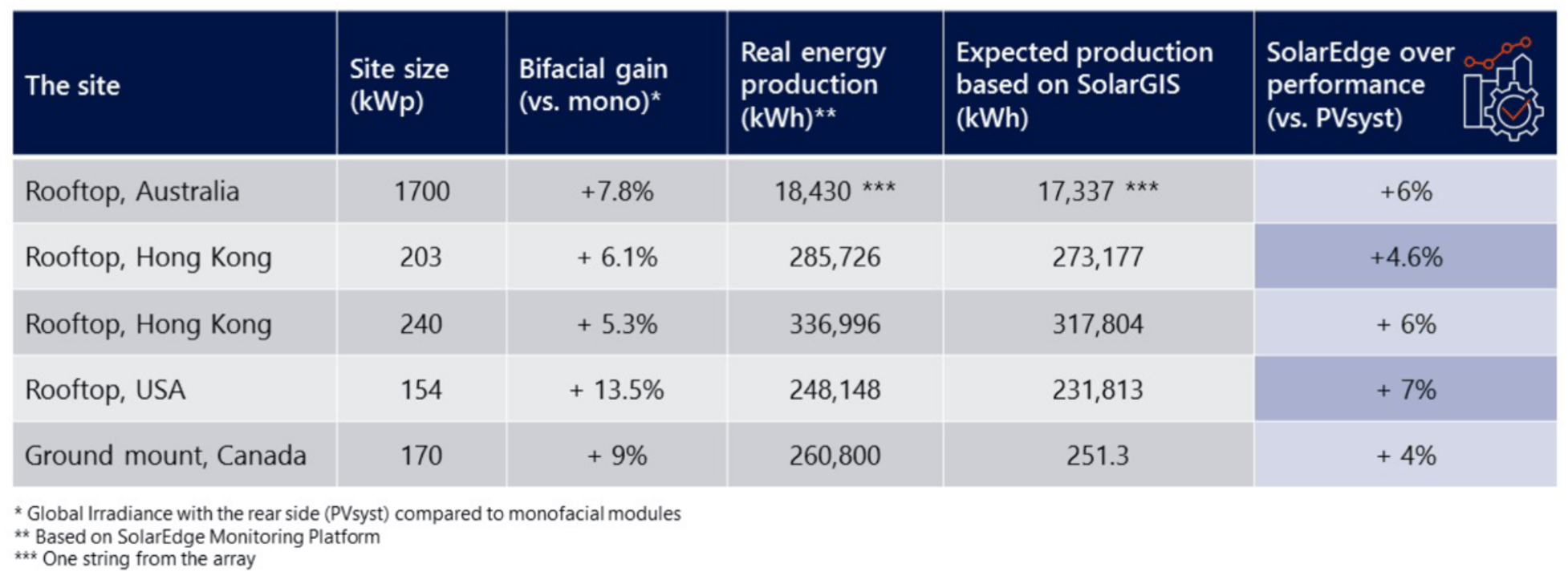 Bifacial Chart